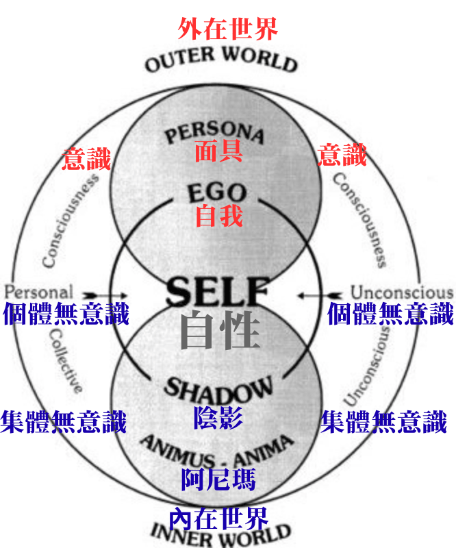 榮格心理結構模型