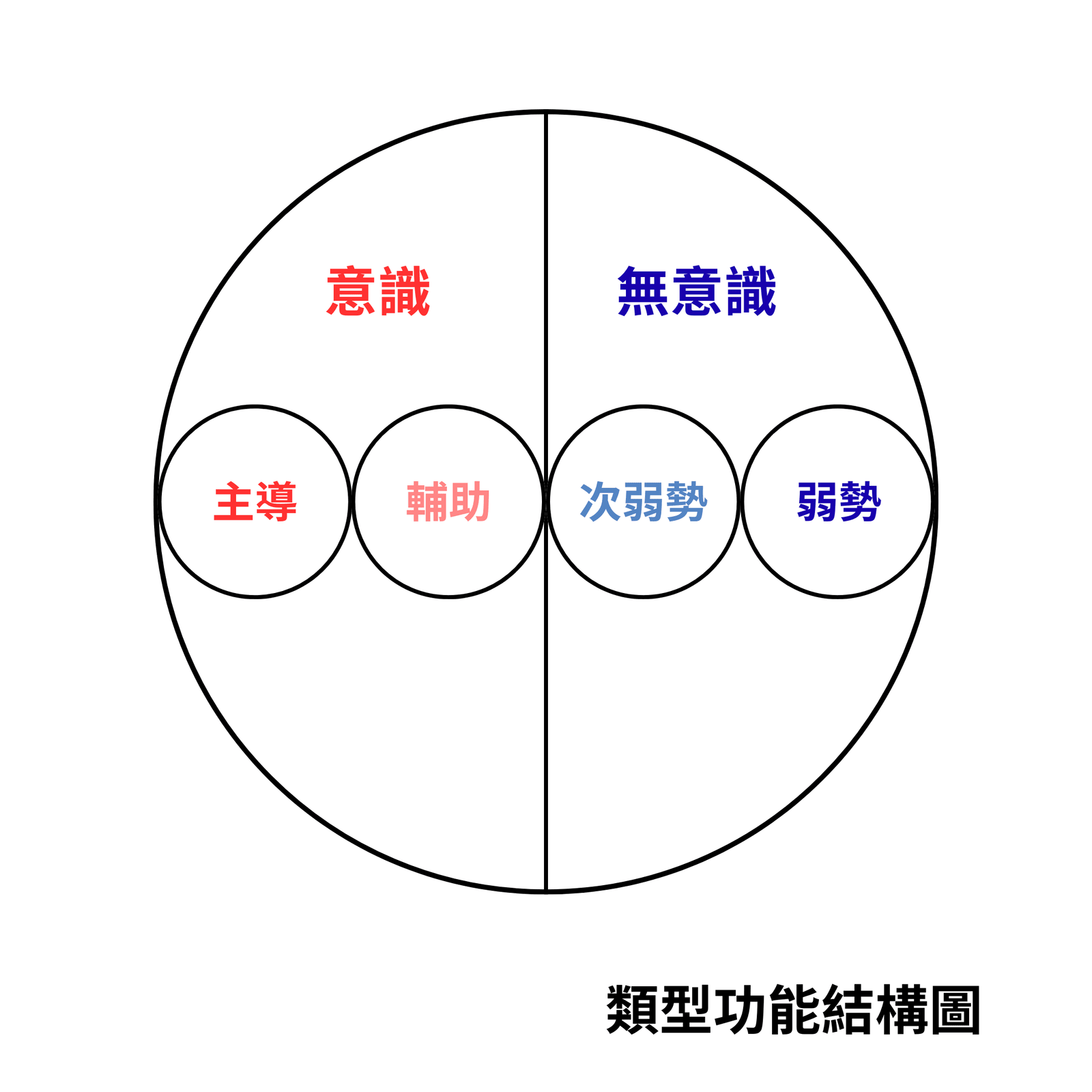 功能相對關係圖
